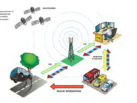 eCall test environment with GNSS simulation and PSAP